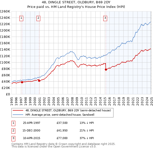 48, DINGLE STREET, OLDBURY, B69 2DY: Price paid vs HM Land Registry's House Price Index