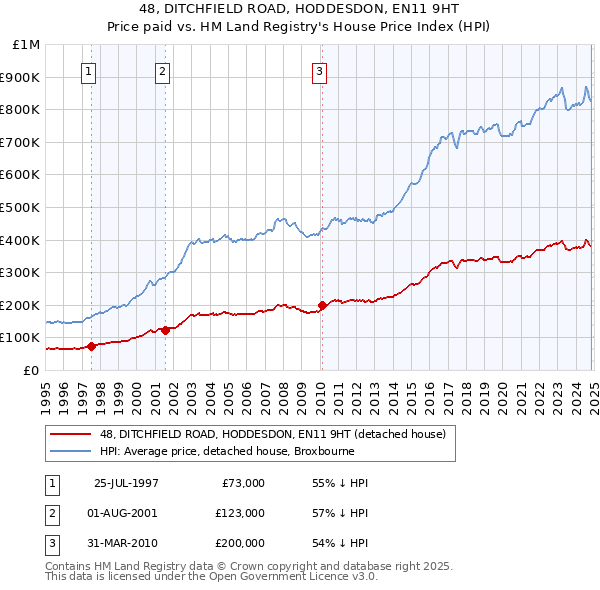 48, DITCHFIELD ROAD, HODDESDON, EN11 9HT: Price paid vs HM Land Registry's House Price Index