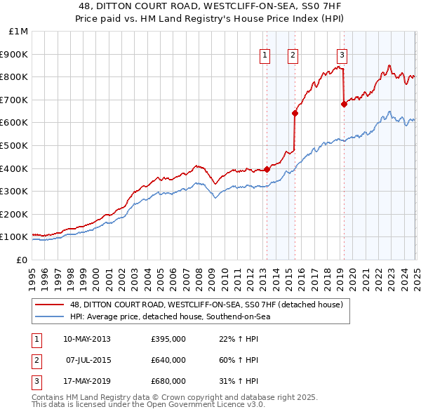 48, DITTON COURT ROAD, WESTCLIFF-ON-SEA, SS0 7HF: Price paid vs HM Land Registry's House Price Index