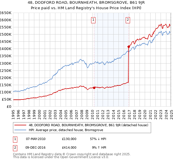 48, DODFORD ROAD, BOURNHEATH, BROMSGROVE, B61 9JR: Price paid vs HM Land Registry's House Price Index