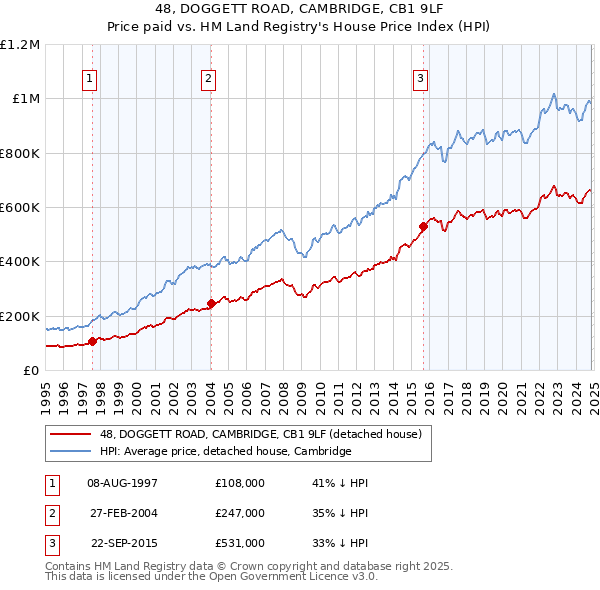 48, DOGGETT ROAD, CAMBRIDGE, CB1 9LF: Price paid vs HM Land Registry's House Price Index