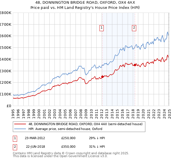 48, DONNINGTON BRIDGE ROAD, OXFORD, OX4 4AX: Price paid vs HM Land Registry's House Price Index