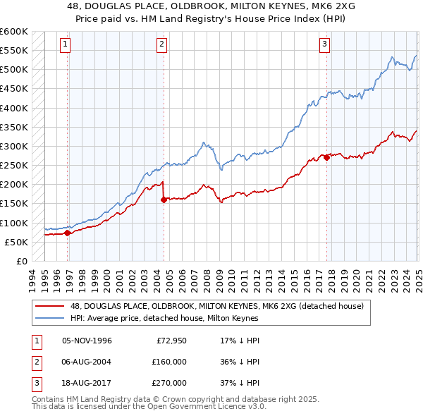 48, DOUGLAS PLACE, OLDBROOK, MILTON KEYNES, MK6 2XG: Price paid vs HM Land Registry's House Price Index