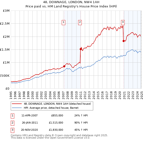 48, DOWNAGE, LONDON, NW4 1AH: Price paid vs HM Land Registry's House Price Index