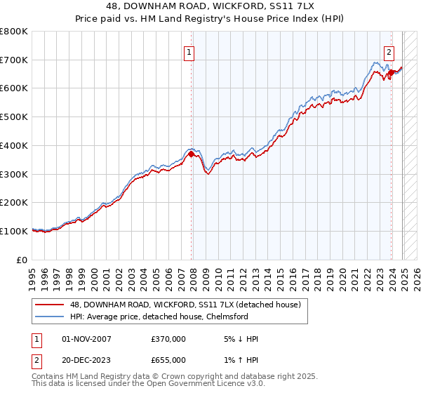 48, DOWNHAM ROAD, WICKFORD, SS11 7LX: Price paid vs HM Land Registry's House Price Index