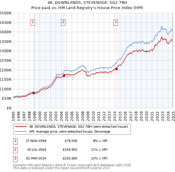 48, DOWNLANDS, STEVENAGE, SG2 7BH: Price paid vs HM Land Registry's House Price Index