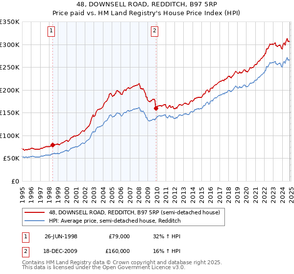 48, DOWNSELL ROAD, REDDITCH, B97 5RP: Price paid vs HM Land Registry's House Price Index