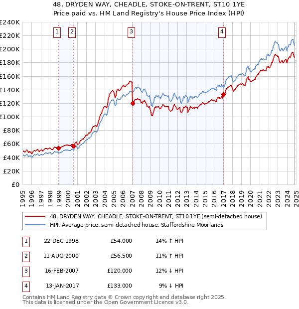 48, DRYDEN WAY, CHEADLE, STOKE-ON-TRENT, ST10 1YE: Price paid vs HM Land Registry's House Price Index