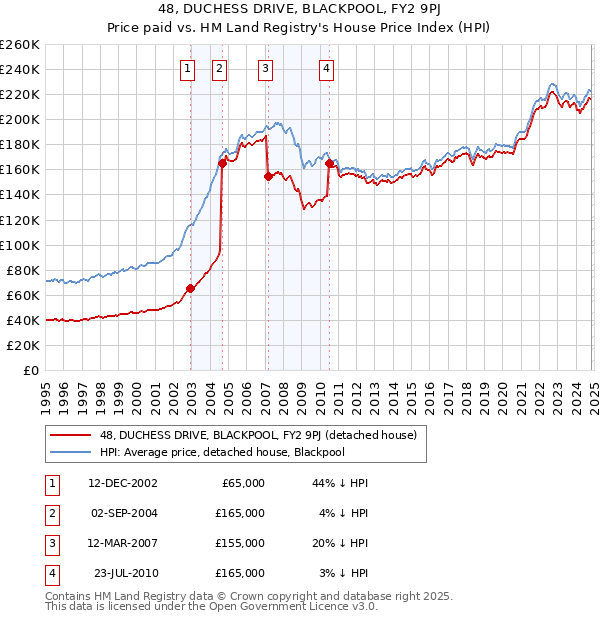 48, DUCHESS DRIVE, BLACKPOOL, FY2 9PJ: Price paid vs HM Land Registry's House Price Index