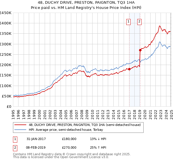 48, DUCHY DRIVE, PRESTON, PAIGNTON, TQ3 1HA: Price paid vs HM Land Registry's House Price Index