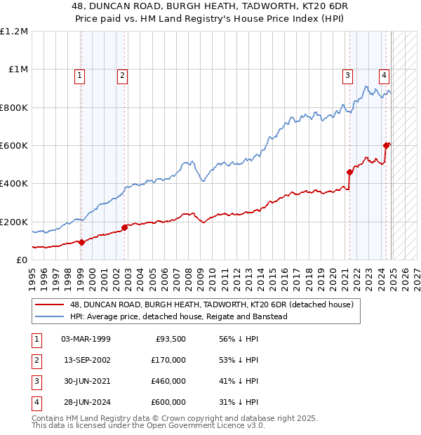 48, DUNCAN ROAD, BURGH HEATH, TADWORTH, KT20 6DR: Price paid vs HM Land Registry's House Price Index