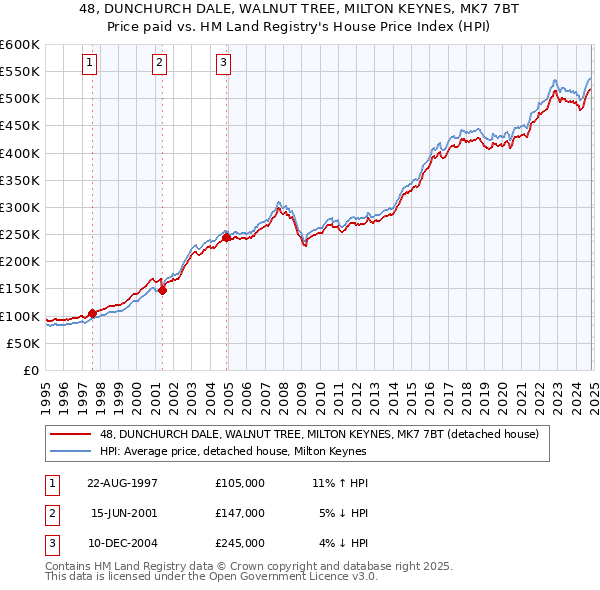 48, DUNCHURCH DALE, WALNUT TREE, MILTON KEYNES, MK7 7BT: Price paid vs HM Land Registry's House Price Index