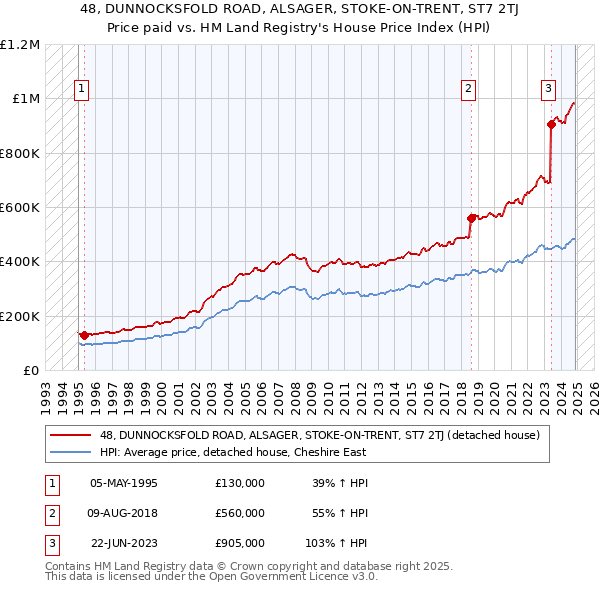 48, DUNNOCKSFOLD ROAD, ALSAGER, STOKE-ON-TRENT, ST7 2TJ: Price paid vs HM Land Registry's House Price Index