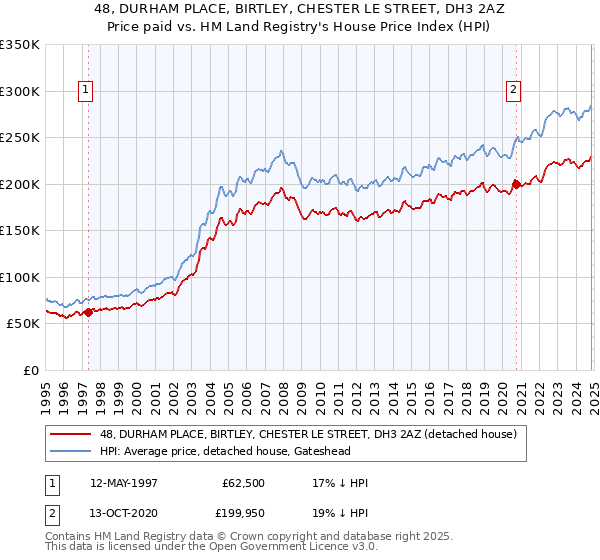 48, DURHAM PLACE, BIRTLEY, CHESTER LE STREET, DH3 2AZ: Price paid vs HM Land Registry's House Price Index