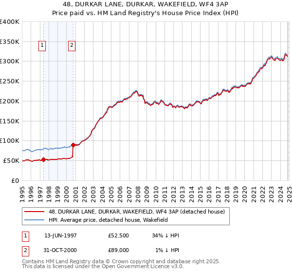 48, DURKAR LANE, DURKAR, WAKEFIELD, WF4 3AP: Price paid vs HM Land Registry's House Price Index