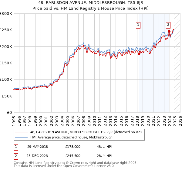 48, EARLSDON AVENUE, MIDDLESBROUGH, TS5 8JR: Price paid vs HM Land Registry's House Price Index