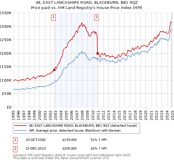 48, EAST LANCASHIRE ROAD, BLACKBURN, BB1 9QZ: Price paid vs HM Land Registry's House Price Index