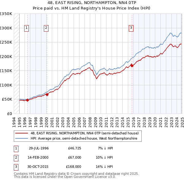 48, EAST RISING, NORTHAMPTON, NN4 0TP: Price paid vs HM Land Registry's House Price Index