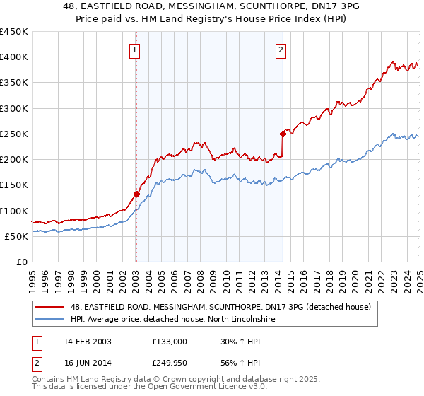 48, EASTFIELD ROAD, MESSINGHAM, SCUNTHORPE, DN17 3PG: Price paid vs HM Land Registry's House Price Index