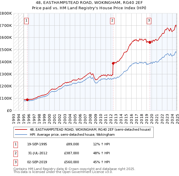 48, EASTHAMPSTEAD ROAD, WOKINGHAM, RG40 2EF: Price paid vs HM Land Registry's House Price Index