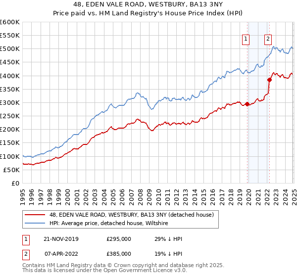 48, EDEN VALE ROAD, WESTBURY, BA13 3NY: Price paid vs HM Land Registry's House Price Index