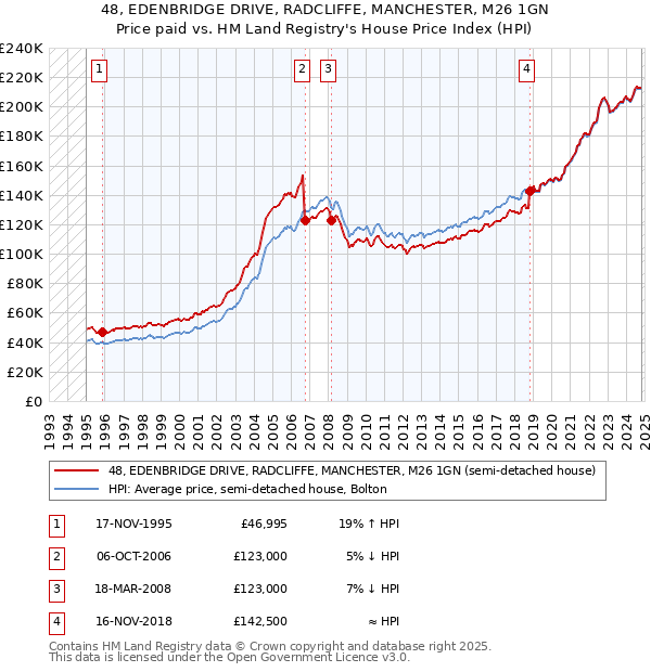 48, EDENBRIDGE DRIVE, RADCLIFFE, MANCHESTER, M26 1GN: Price paid vs HM Land Registry's House Price Index