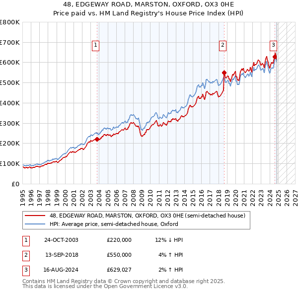 48, EDGEWAY ROAD, MARSTON, OXFORD, OX3 0HE: Price paid vs HM Land Registry's House Price Index