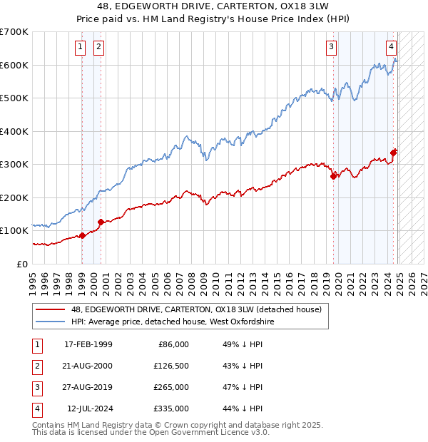 48, EDGEWORTH DRIVE, CARTERTON, OX18 3LW: Price paid vs HM Land Registry's House Price Index