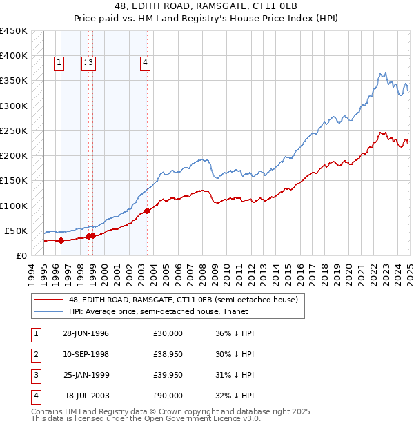 48, EDITH ROAD, RAMSGATE, CT11 0EB: Price paid vs HM Land Registry's House Price Index