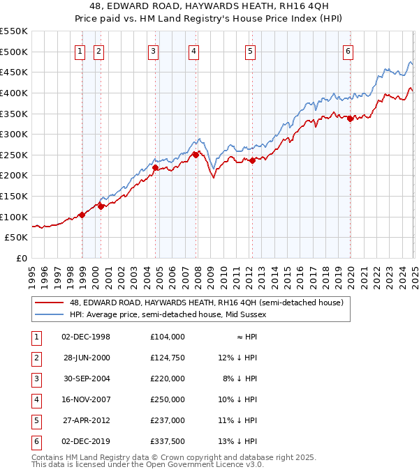 48, EDWARD ROAD, HAYWARDS HEATH, RH16 4QH: Price paid vs HM Land Registry's House Price Index