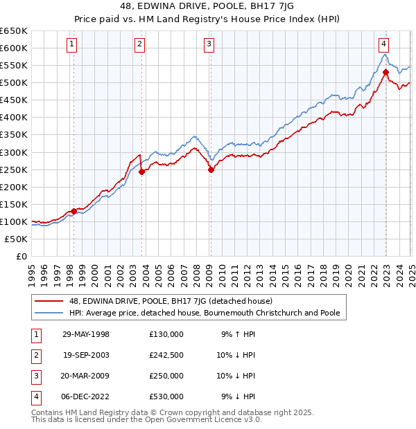 48, EDWINA DRIVE, POOLE, BH17 7JG: Price paid vs HM Land Registry's House Price Index