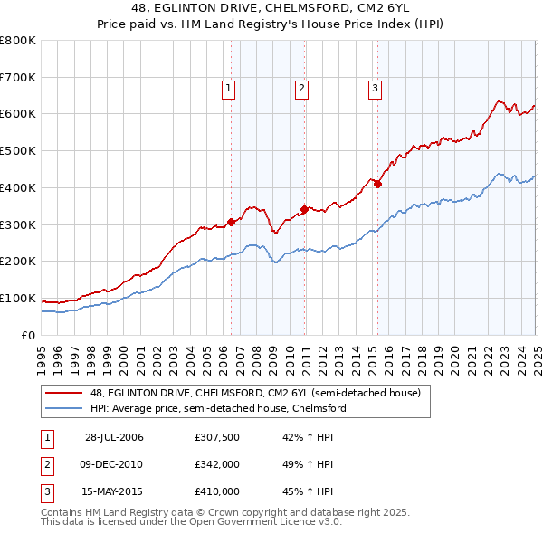 48, EGLINTON DRIVE, CHELMSFORD, CM2 6YL: Price paid vs HM Land Registry's House Price Index