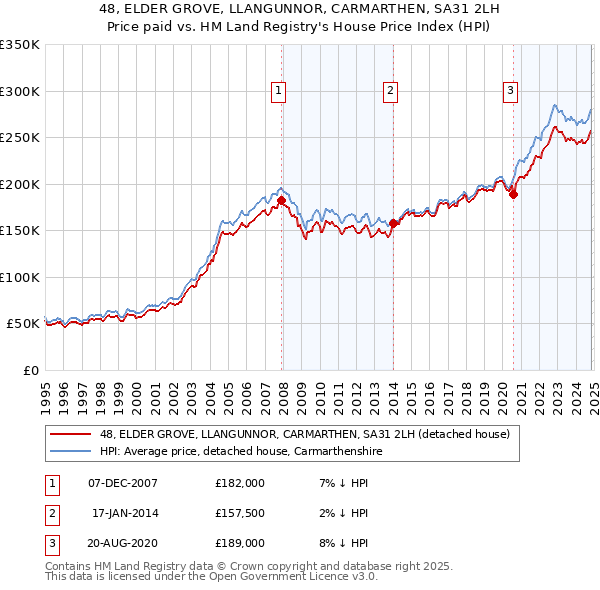 48, ELDER GROVE, LLANGUNNOR, CARMARTHEN, SA31 2LH: Price paid vs HM Land Registry's House Price Index