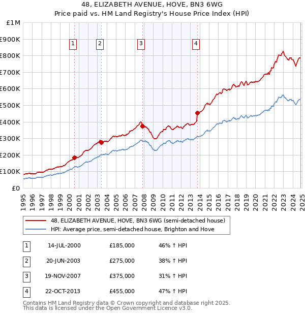 48, ELIZABETH AVENUE, HOVE, BN3 6WG: Price paid vs HM Land Registry's House Price Index