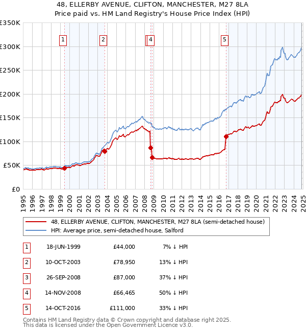 48, ELLERBY AVENUE, CLIFTON, MANCHESTER, M27 8LA: Price paid vs HM Land Registry's House Price Index