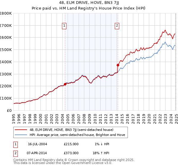 48, ELM DRIVE, HOVE, BN3 7JJ: Price paid vs HM Land Registry's House Price Index