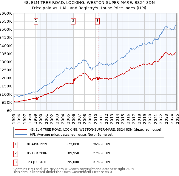 48, ELM TREE ROAD, LOCKING, WESTON-SUPER-MARE, BS24 8DN: Price paid vs HM Land Registry's House Price Index