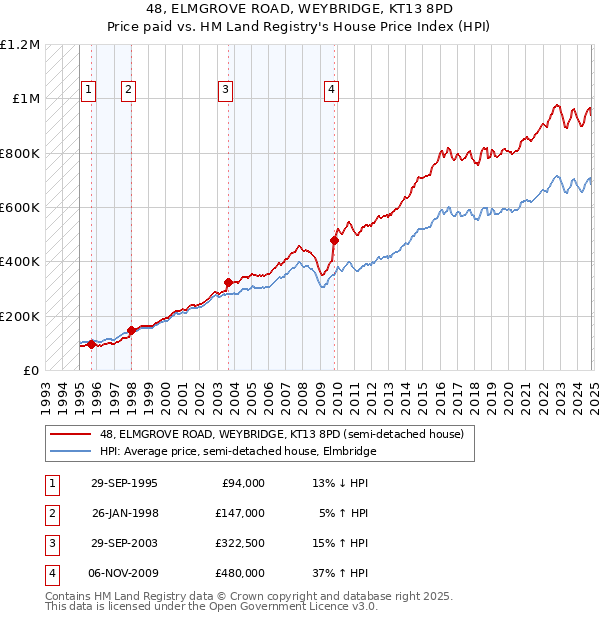 48, ELMGROVE ROAD, WEYBRIDGE, KT13 8PD: Price paid vs HM Land Registry's House Price Index