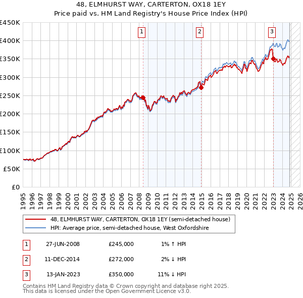 48, ELMHURST WAY, CARTERTON, OX18 1EY: Price paid vs HM Land Registry's House Price Index