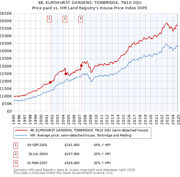 48, ELMSHURST GARDENS, TONBRIDGE, TN10 3QU: Price paid vs HM Land Registry's House Price Index