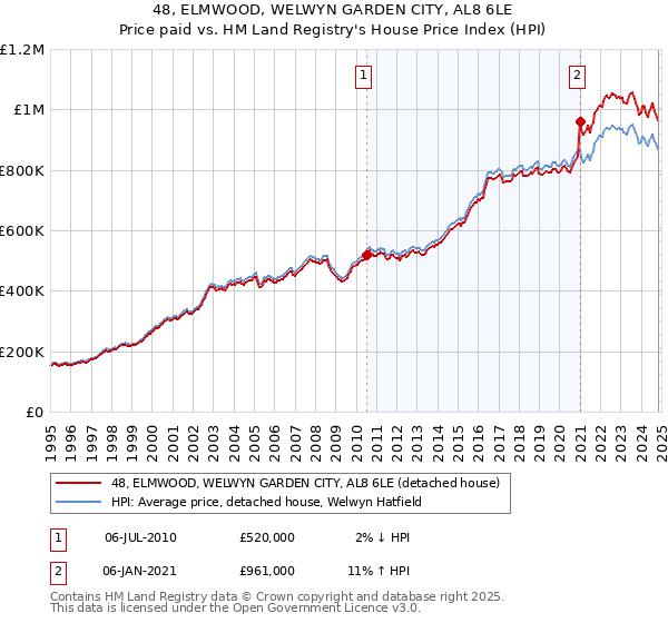 48, ELMWOOD, WELWYN GARDEN CITY, AL8 6LE: Price paid vs HM Land Registry's House Price Index