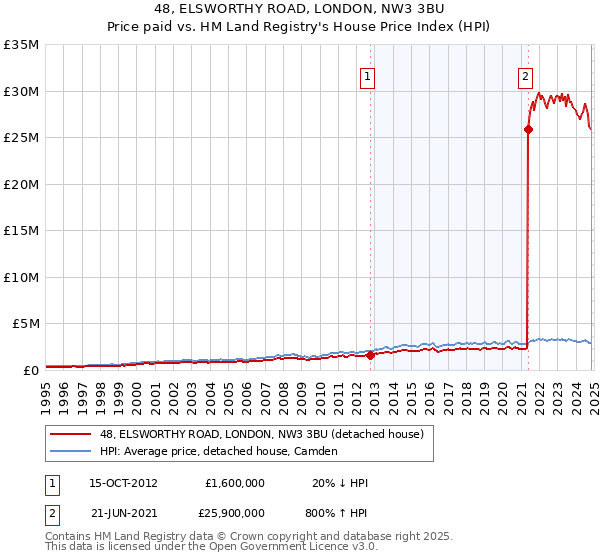 48, ELSWORTHY ROAD, LONDON, NW3 3BU: Price paid vs HM Land Registry's House Price Index