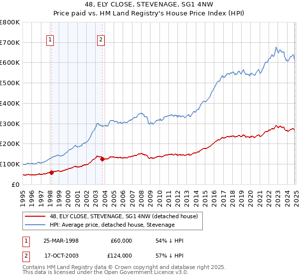 48, ELY CLOSE, STEVENAGE, SG1 4NW: Price paid vs HM Land Registry's House Price Index