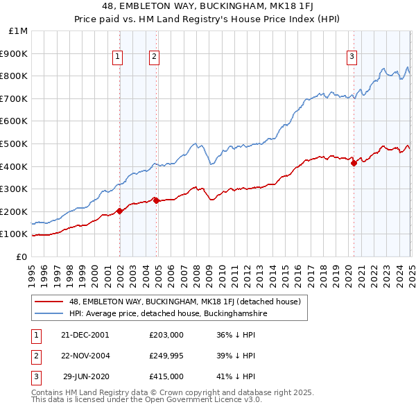 48, EMBLETON WAY, BUCKINGHAM, MK18 1FJ: Price paid vs HM Land Registry's House Price Index