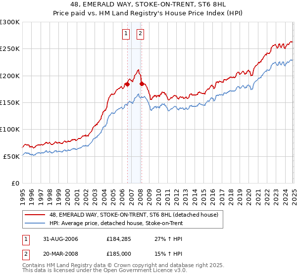 48, EMERALD WAY, STOKE-ON-TRENT, ST6 8HL: Price paid vs HM Land Registry's House Price Index