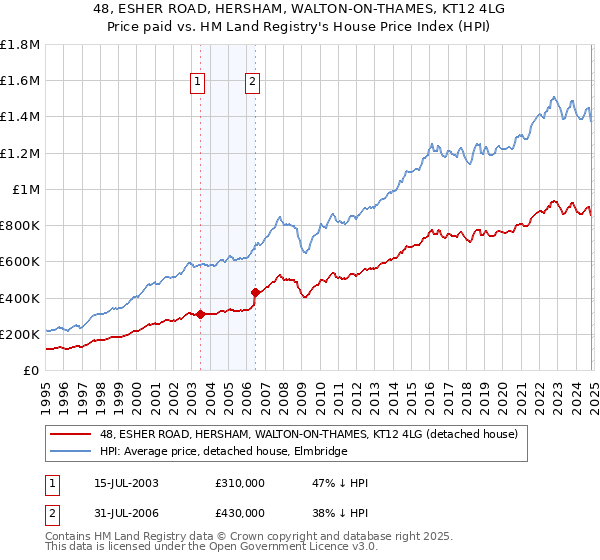 48, ESHER ROAD, HERSHAM, WALTON-ON-THAMES, KT12 4LG: Price paid vs HM Land Registry's House Price Index