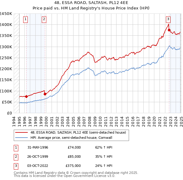 48, ESSA ROAD, SALTASH, PL12 4EE: Price paid vs HM Land Registry's House Price Index