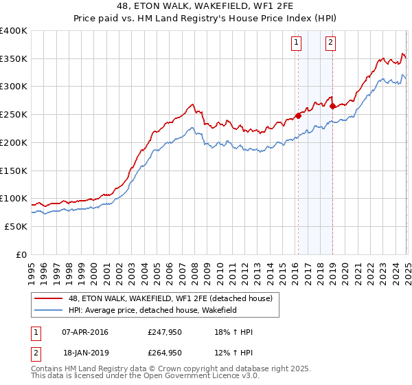 48, ETON WALK, WAKEFIELD, WF1 2FE: Price paid vs HM Land Registry's House Price Index