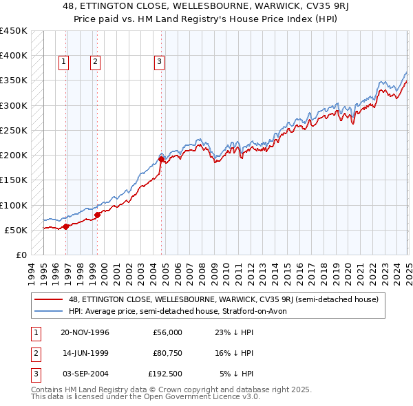 48, ETTINGTON CLOSE, WELLESBOURNE, WARWICK, CV35 9RJ: Price paid vs HM Land Registry's House Price Index