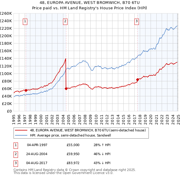 48, EUROPA AVENUE, WEST BROMWICH, B70 6TU: Price paid vs HM Land Registry's House Price Index